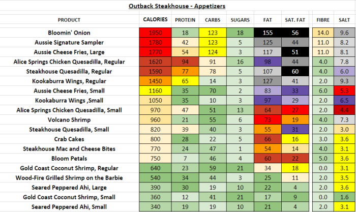 Outback steakhouse bread nutrition facts