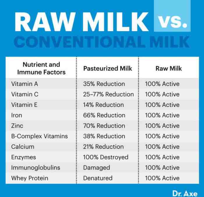 Unpasteurized milk nutrition facts